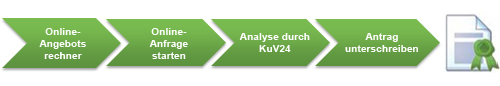 Grafik mit den vier Anfrageschritten bis zur IT-Berufsunfähigkeitsversicherung: Angebot errechnen, Anfrage starten, Analyse durch KuV24, Antrag unterschreiben