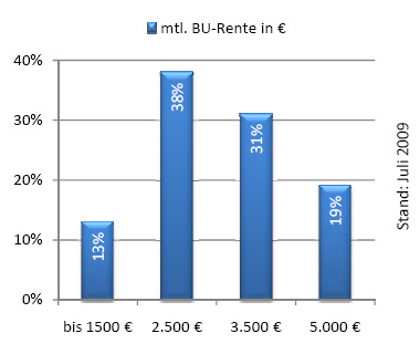 Verteilung der BU-Rente Statistische Grafik zur Verteilung der BU-Rente