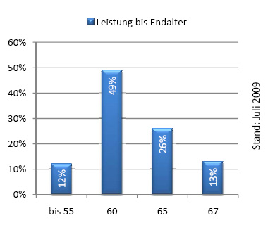 Verteilung der BU-Leistung bis zum Endalter Statistische Grafik zur Verteilung der BU-Leistung bis zum Endalter