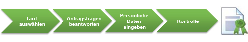 Grafik mit den vier Antragsschritten bis zur IT-Haftpflicht: Tarif auswählen, Antragsfragen beantworten, persönliche Daten eingeben, Kontrolle