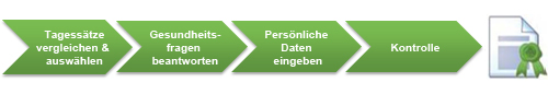 Grafik mit den vier Antragsschritten bis zur IT-Haftpflicht: Tagesatz auswählen, Gesundheitsfragen beantworten, persönliche Daten eingeben, Kontrolle